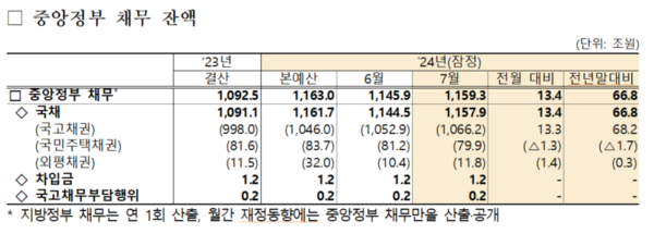 중앙정부 채무. 자료 : 기획재정부