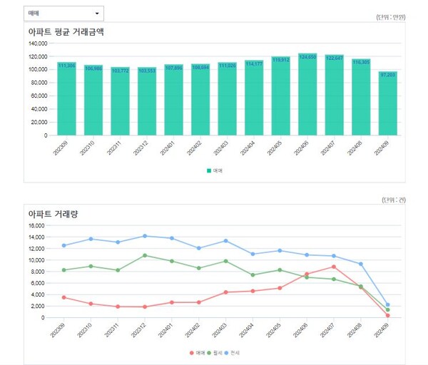 서울 아파트 평균거래금액 및 거래량, 출처 : 서울부동산정보광장