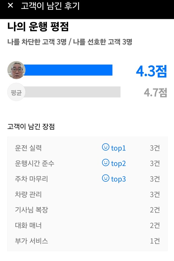 고객은 운행종료와 함께 대리기사를 평가하고 카카오 모빌리티는 이를 점수화 하여 대리기사에게 전달한다. 카카오대리 기사용 어플 갈무리. 이득신 작가