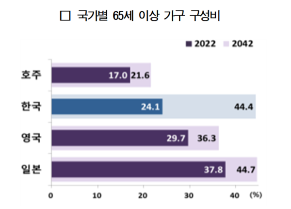 고령자 가구 국제 비교 [출처 : 통계청 '장래 가구 추계'] 