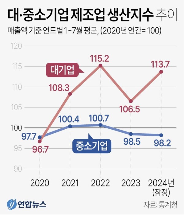  대기업과 중소기업 제조업 생산지수 비교. 연합뉴스