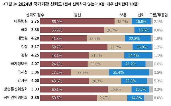 시사IN이 한국갤럽에 의뢰해 조사한 2024년 국가기관 신뢰도