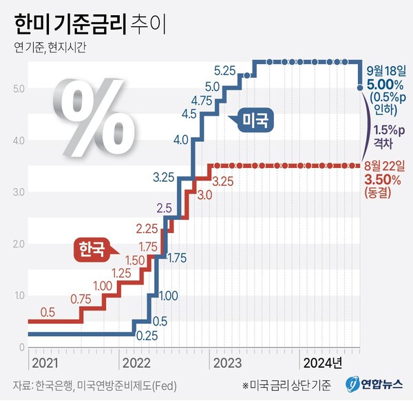  한국과 미국의 기준금리 차이. 연합뉴스