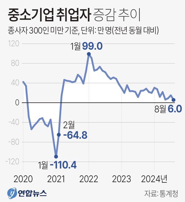 중소기업 취업자 증감 추이