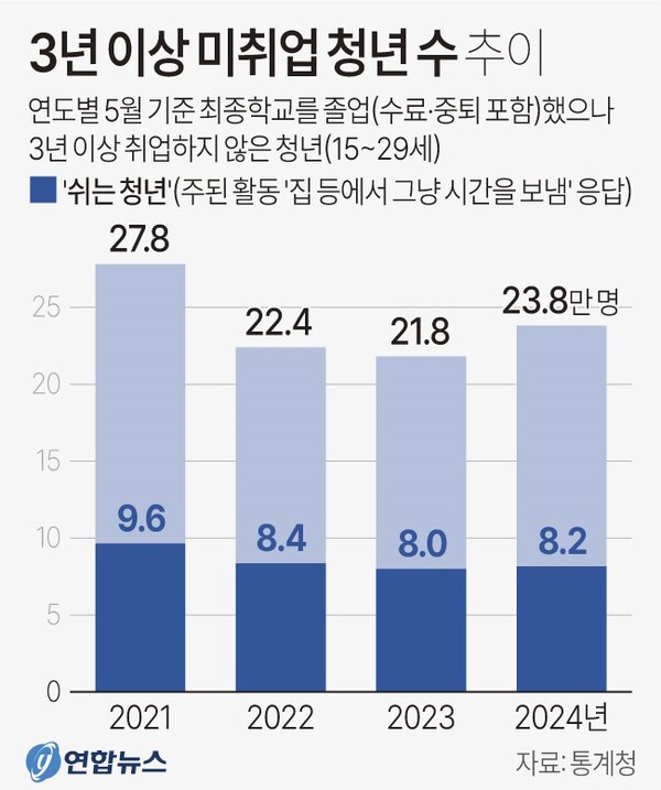 3년 이상 미취업 청년 수 추이