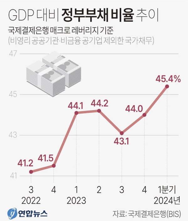 GDP 대비 정부부채비율 추이