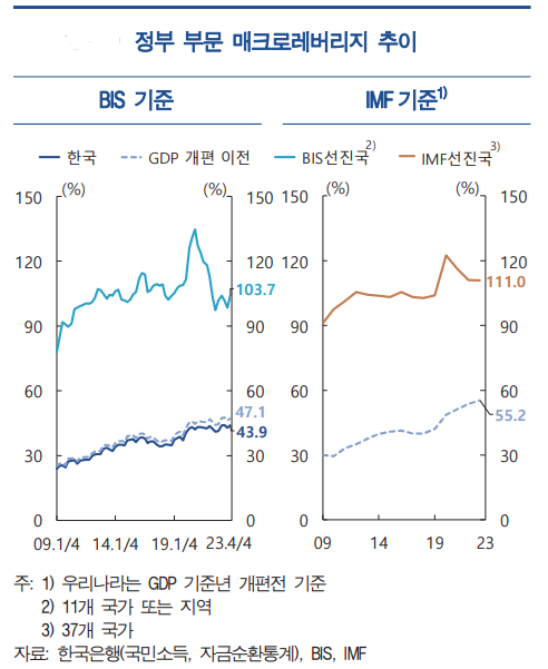 정부부문 매크로레버리지 추이. 자료 :한국은행 금융안정보고서