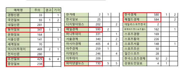 2023년 기사형 광고로 '주의' 조치 받은 매체와 건수. 한국광고자율심의기구 자료.