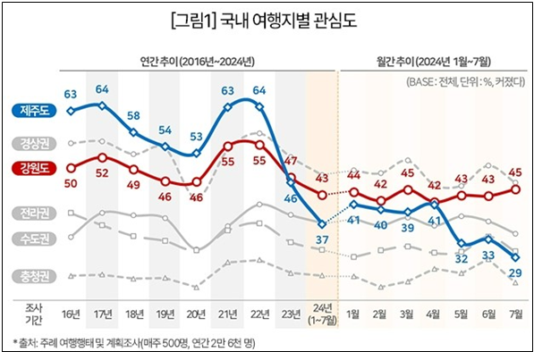 여행리서치 전문기관 컨슈머인사이트가 2016년부터 조사한 국내여행지별 관심도 조사에 따르면 제주도의 하락세가 확연히 보인다. © 컨슈머인사이트
