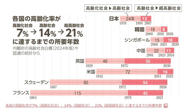 일본 내각부의 2024년 고령사회백서와 유엔 인구통계를 토대로 작성한 주요 국가별 고령화 속도. 옅은 분홍색은 고령화사회에서 고령사회로 진입하기까지 걸린 연수. 짙은 분홍색은 고령사회에서 초고령사회로 가는데 걸리는 연수. 위에서 부터 일본, 한국, 싱가포르, 중국, 영국, 미국, 스웨덴, 프랑스.   아사히신문 9월 16일
