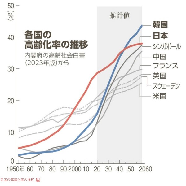 각국의 고령화율 추이. 파란선이 한국, 빨간선은 일본. 2040년대에 한국 고령화율이 일본의 그것을 추월한다. 2060년대 이후에는 한국 고령화율이 50%에 육박할 것으로 예측된다.  아사히 9월 16일