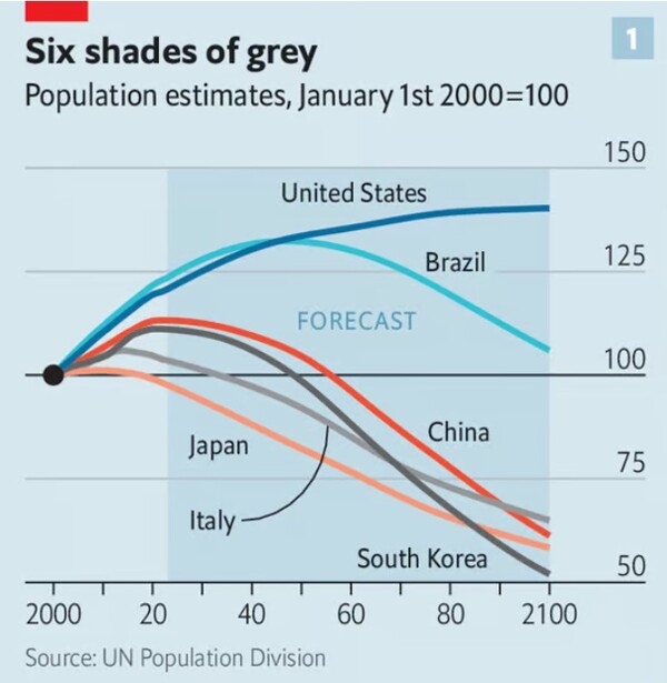 2000년의 인구를 100으로 했을 때 2100년까지의 주요국 총인구 추이. 한국(검은 선)이 가장 가파르게 줄어 절반인 50에 가까워진다. 바로 위가 일본, 빨간 선은 중국, 맨 위는 미국  이코노미스트 2023년 5월 30일 