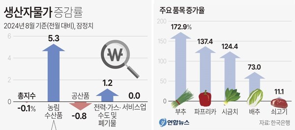 생산자물가 및 주요 품목 증가율