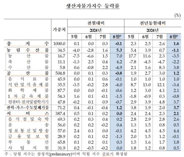 생산자물가지수 등락률 (2024년 8월) 자료 : 한국은행
