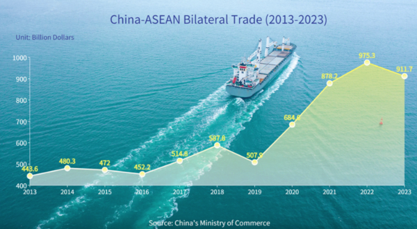 중국과 아세안(동남아국가연합) 간 무역은 2023년에 9117억 달러에 달했다. 중국은 15년 연속 아세안의 최대 무역국이다. 반면 아세안은 4년 연속 중국의 최대 무역 파트너다. 2024. 09. 24 [CGTN 누리집 갈무리] 시민언론 민들레