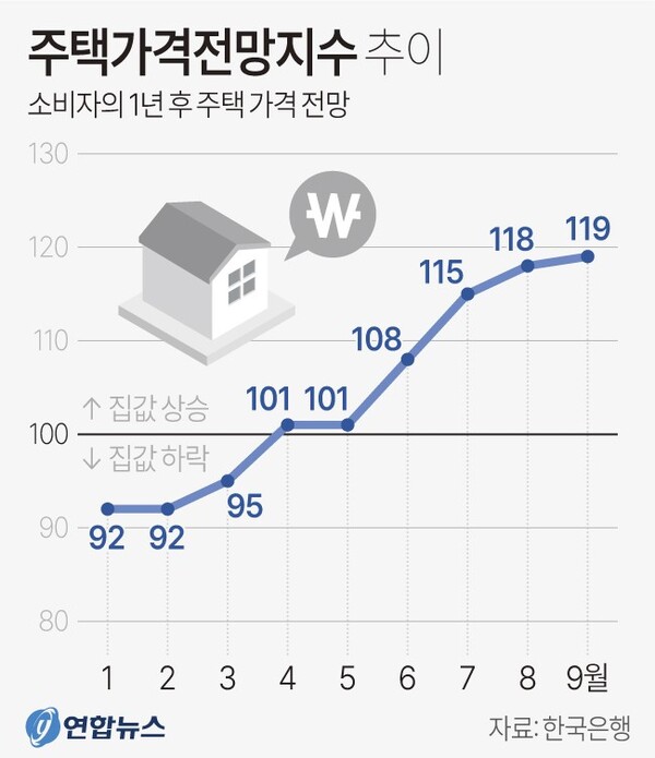 주택가격전망지수 추이