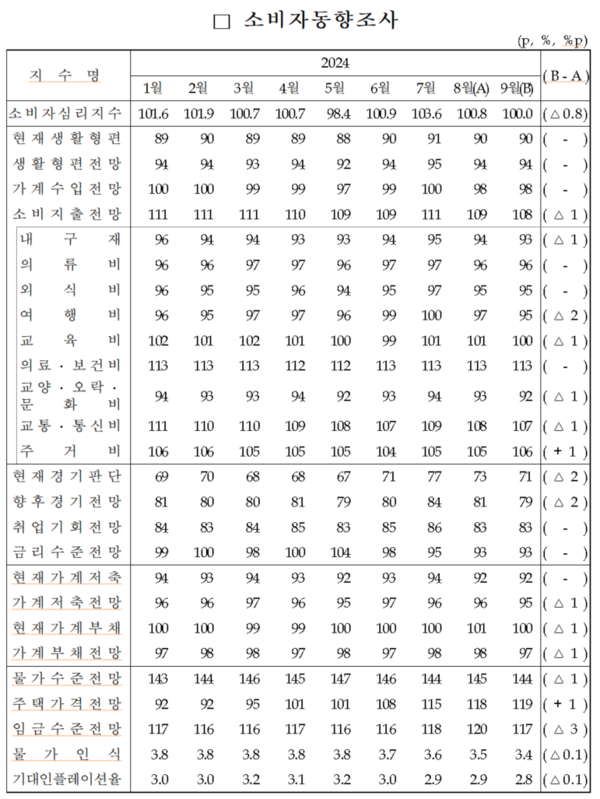 소비자동향조사 . 자료 : 한국은행