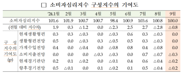 소비자심리지수 구성지수 기여도. 자료 : 한국은행