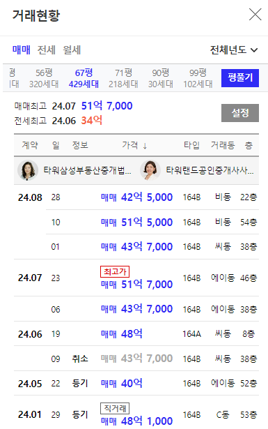 타워팰리스 거래 현황, 출처 : 아실