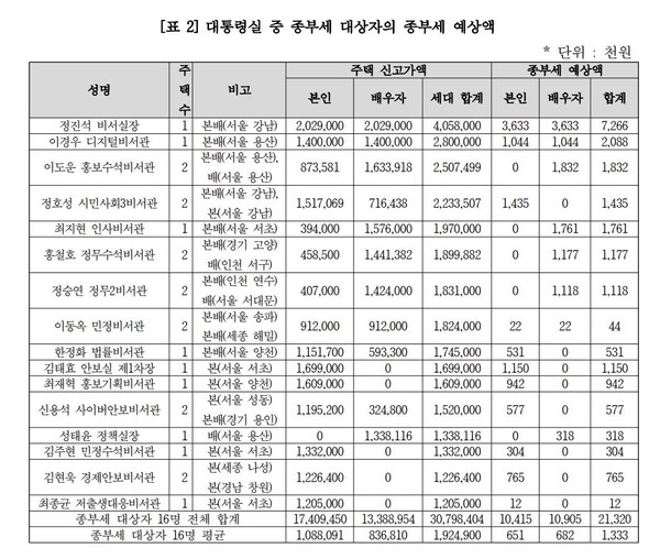  자료 : 경실련. 대통령실 대상자의 종부세 예상액