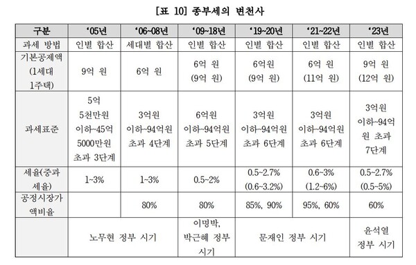  자료 : 경실련. 종부세의 변천사