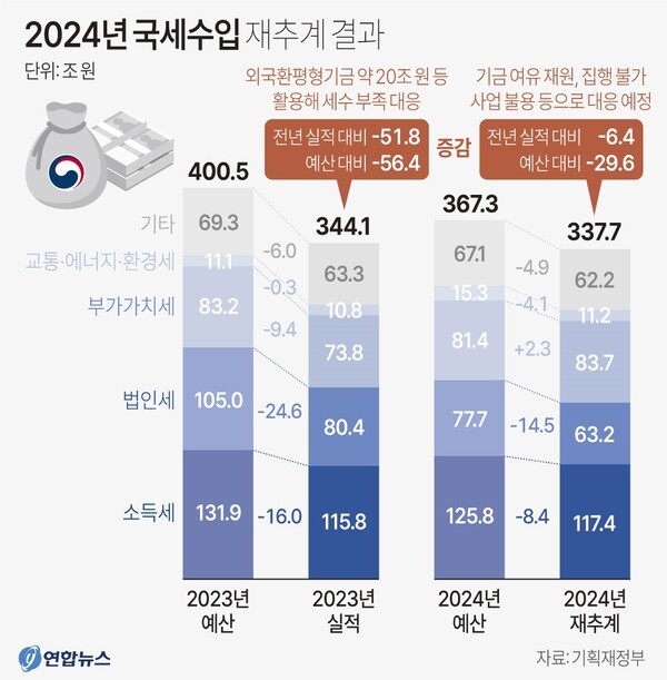 2024년 국세 수입 재추계 결과