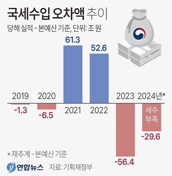 국세 수입 오차액 추이