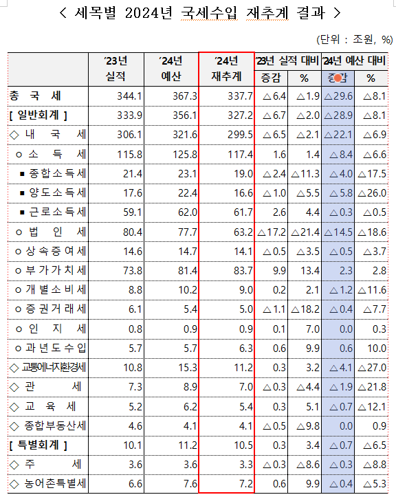 국세수입 재추계 결과. 자료 : 기획재정부