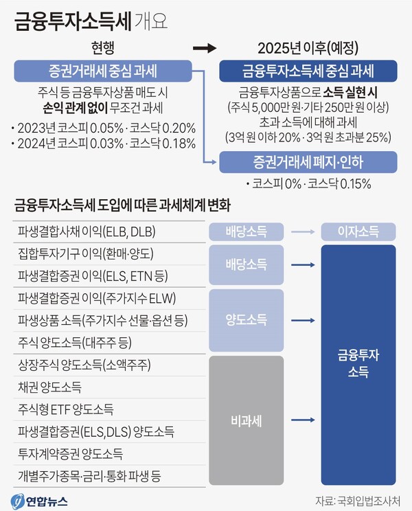  금융투자소득세 개요. 연합뉴스
