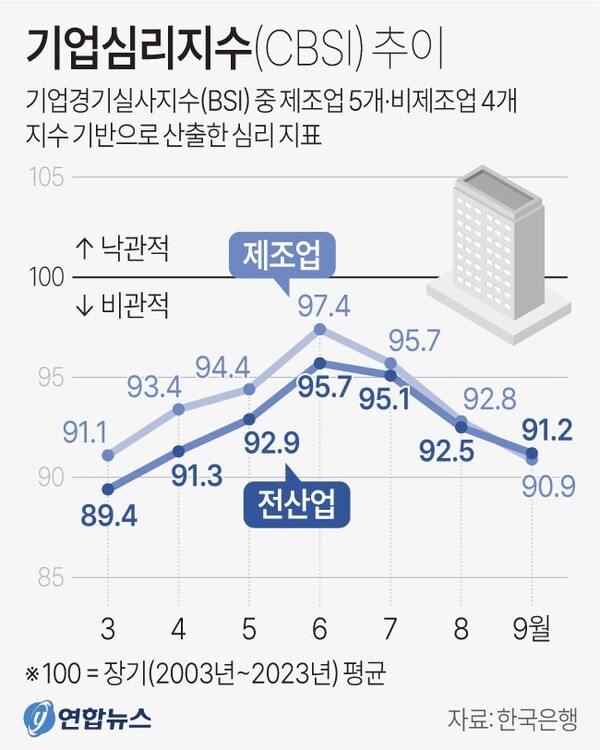 기업심리지수(CBSI) 추이