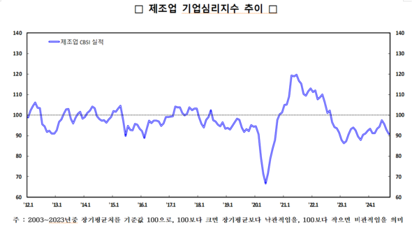 제조업 기업심리지수 추이. 자료 : 한국은행