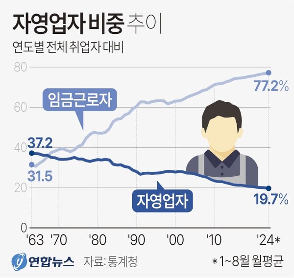 천체 취업자 중 자영업자 비중 추이. 연합뉴스 