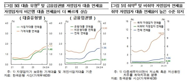  자영업자 연체율 현황. 연합뉴스