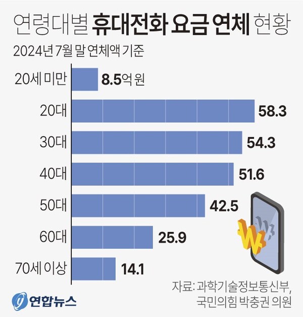 연령대별 휴대전화 요금 연체율 현황. 연합뉴스