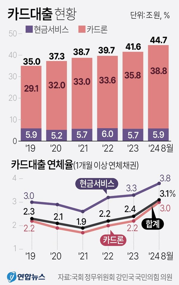 카드대출 현황. 연합뉴스