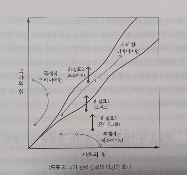 국가 권력과 사회의 힘의 균형을 이루며 좁은 회랑에 진입한 스위스와 국가 권력이 약했던 몬테네그로, 국가 권력이 너무 강했던 프로이센을 나타낸 그림. '좁의 회랑'에서 인용. 