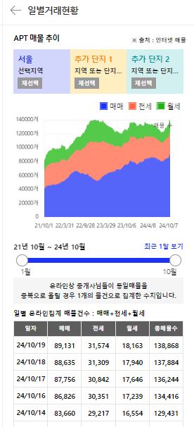 서울 아파트 일별거래현황, 출처 : 아실