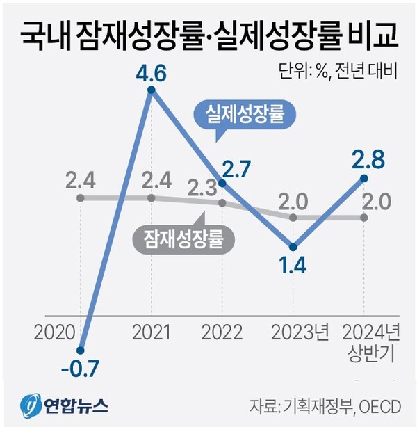 국내 잠재성장률 및 실제 성장률 추이