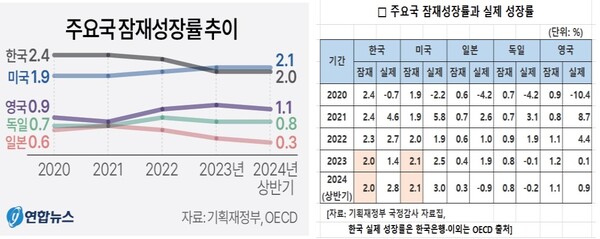 주요국 잠재성장률 추이