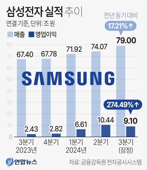 삼성전자 2024년 3분기 잠정실적. 연합뉴스