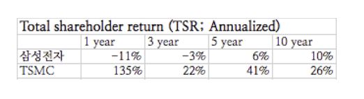  삼성전자와 TSMC의 총주주수익률 비교. 한국거버넌스포럼