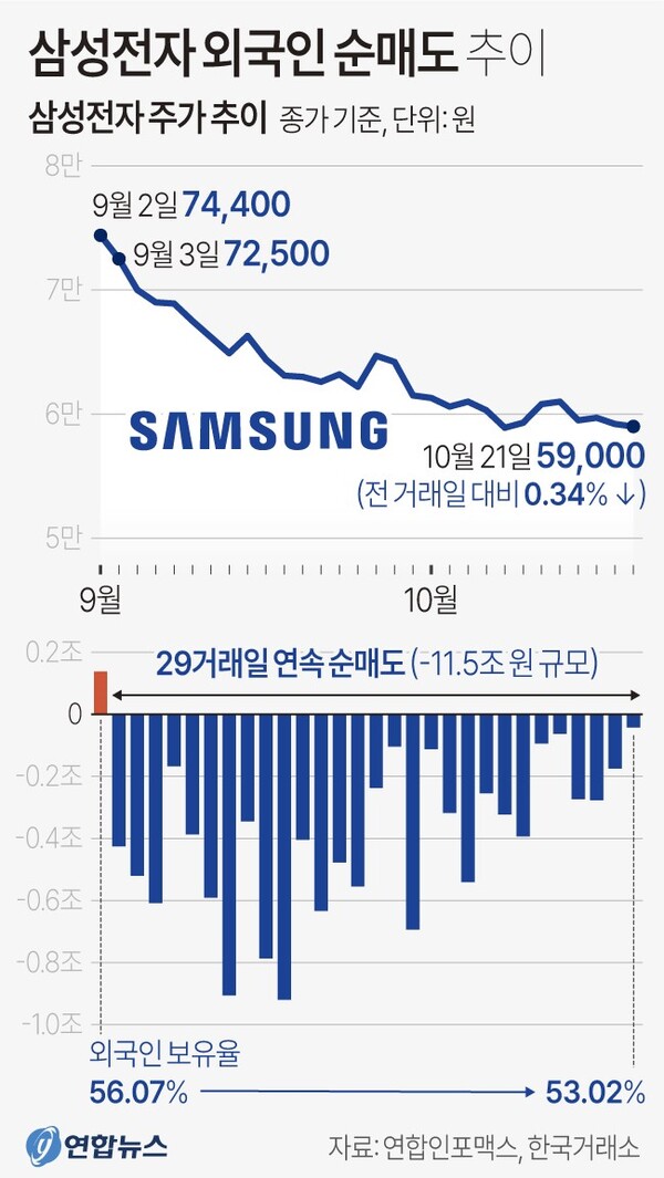  삼성전자 주가와 외국인 매도 추이. 연합뉴스