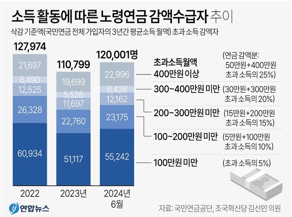 국민연금 노령연금 감액 수급차 추이