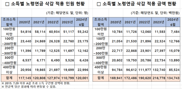 소득 활동별 노령연금 삭감 적용 인원 및 금액 현황. 자료 : 국민연금공단