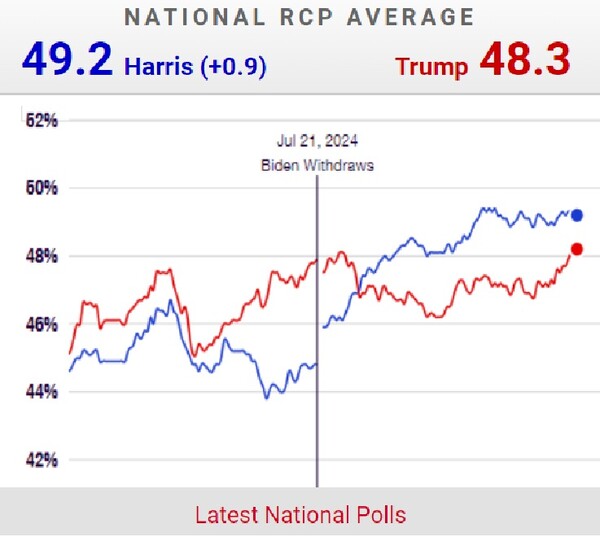 RCP가 집계한 전국 여론조사 편균치 변화 추이. 7월의 바이든 후보 사퇴 뒤  해리스 우세로 역전됐으나 그 격차는 줄어들고 있다.    RCP