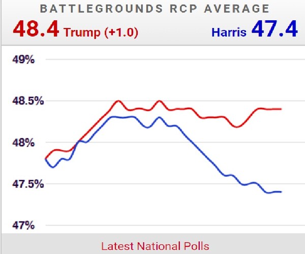 당락을 좌우할 경합주들에서의 두 후보 최근 지지율 추이.. 트럼프가 점차 격차를 벌여가고 있다.  RCP