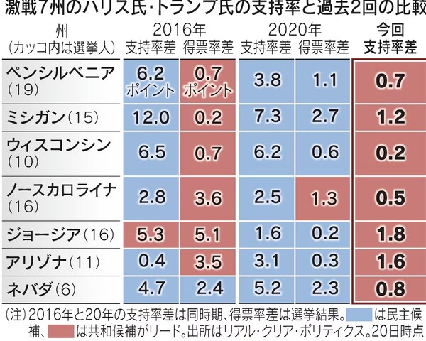 10월 20일 RCA의 각 주별 후보 지지율 평균치를 일본경제신문이 7개 경합주만 뽑아내 다시 정리한 표. 위로부터 펜실베이니아, 미시간, 위스콘신, 노스캐롤라이나, 조지아, 애리조나, 네바다 주. 2016년의 경우 민주 공화 두 후보 지지율은 조지아를 빼고는 모두 민주당 후보(클린턴)가 우세했으나 선거결과 특표율은 네바다를 빼고는 모두 공화당 후보(트럼프)가 이겼다. 2020년 대선은 민주당 바이든 후보가 지지율과 득표율에서 모두 우세(노스캐롤라이나만 빼고)했다. 이번 조사에서는 7개 주 모두에서 트럼프가 지지율에서 앞서고 있다.     일본경제신문 10월  21일 