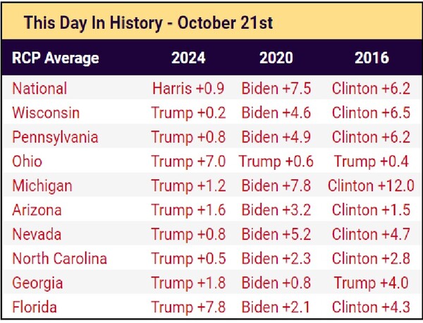10월 21일 RCA 후보 지지율 비교표. 전국 지지율은 해리스가 0.9%포인트 앞서고 있다. 2020년 대선 때는 바이든이 7.5%포인트 앞서 승리했고, 2016년 대선 때는 힐러리 클린턴이 6.2%포인트 앞서고도 선거에서 졌다. 최근의 각 주별 지지율은 대표적 경합 7개 주와 오하이오, 플로리다 주까지 근소한 차이지만 모두 트럽프가 앞서는 것으로 나와 있다. RCP