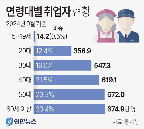 연령대별 취업자 현황 (2024년 9월)