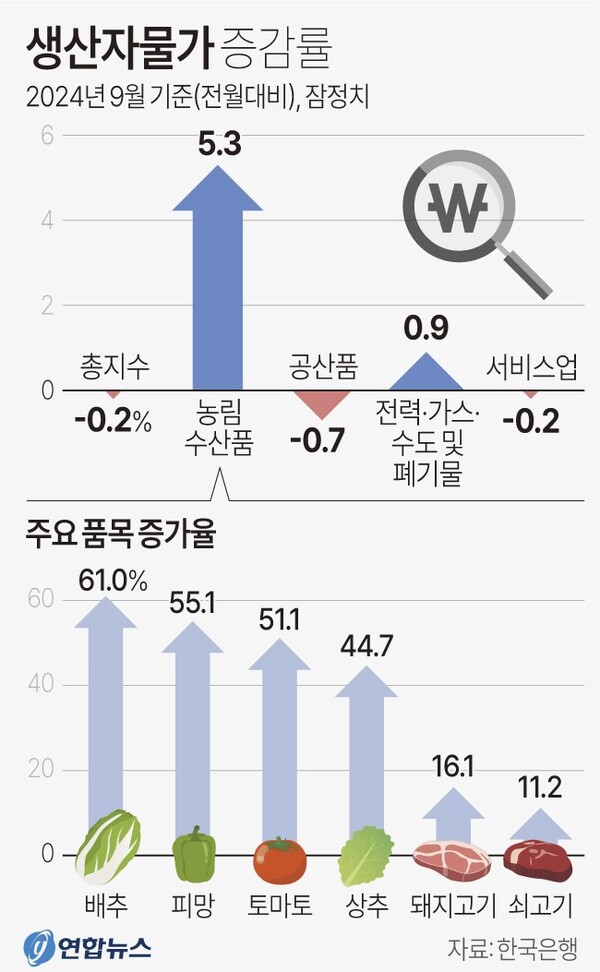 9월 생산자물가 및 주요 품목 증가율